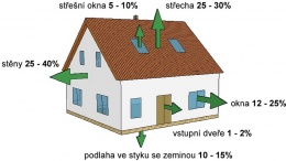 Obr. 1 Obvyklé úniky při tepelných ztrátách budov