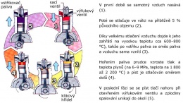 Obr. 1 Princip činnosti vznětového motoru