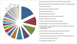Graf 1 Podíl jednotlivých odvětví zpracovatelského průmyslu na hrubé přidané hodnotě zpracovatelského průmyslu v ČR [%], 2013
