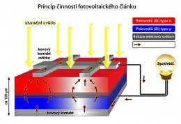 Obr. 2 Schéma principu činnosti fotovoltaického článku