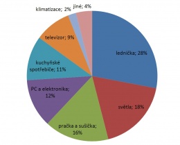 Graf 1 Podíl domácích spotřebičů na spotřebě elektřiny [%]