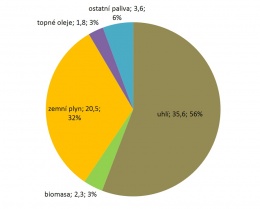 Graf 2 Podíl a velikost dodávky tepla pro domácnosti dle druhu zdroje v roce 2009 [PJ, %]