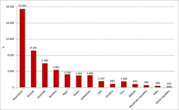 Graf 1 Těžba uranu ve světě v roce 2011 [t]