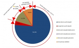 Graf 1 Podíl využití a odstranění odpadů z celkové produkce odpadů v ČR, 2013[%]